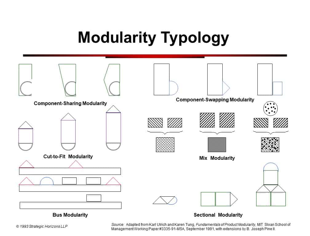 https://strategichorizons.com/wp-content/uploads/Modularity-Typology-Original.jpg