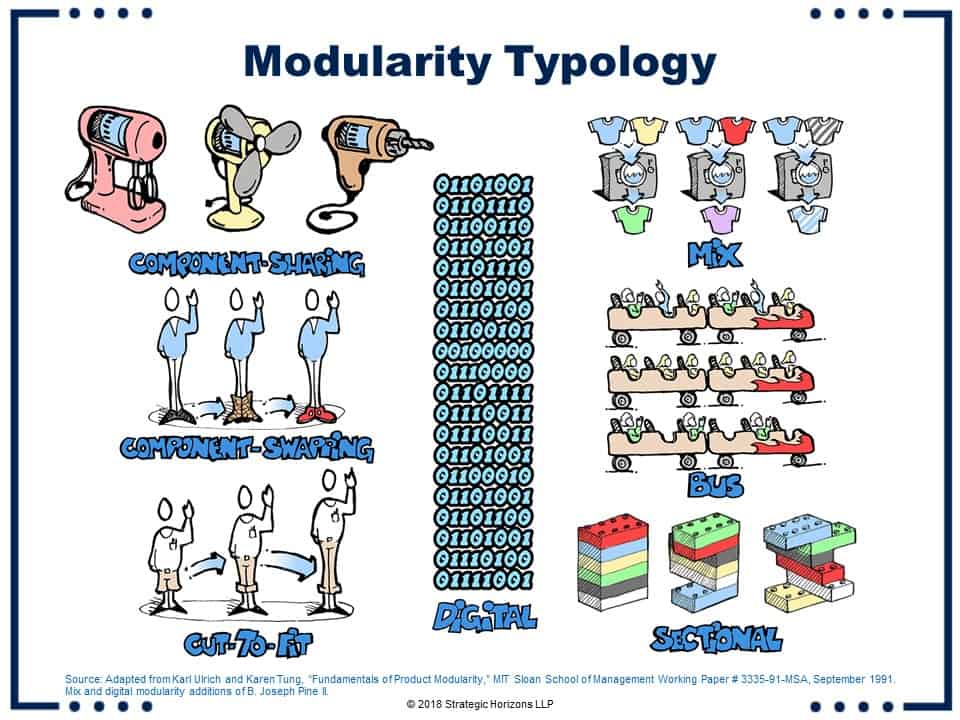 Modularity-Typology