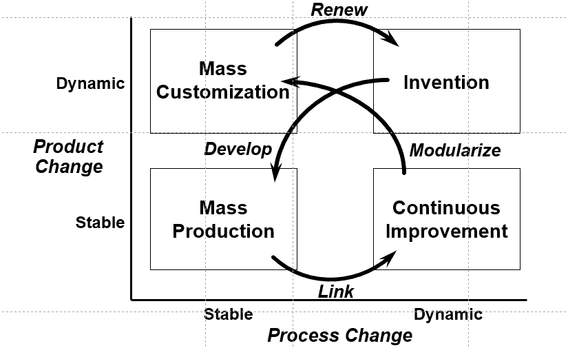 product-process-matrix